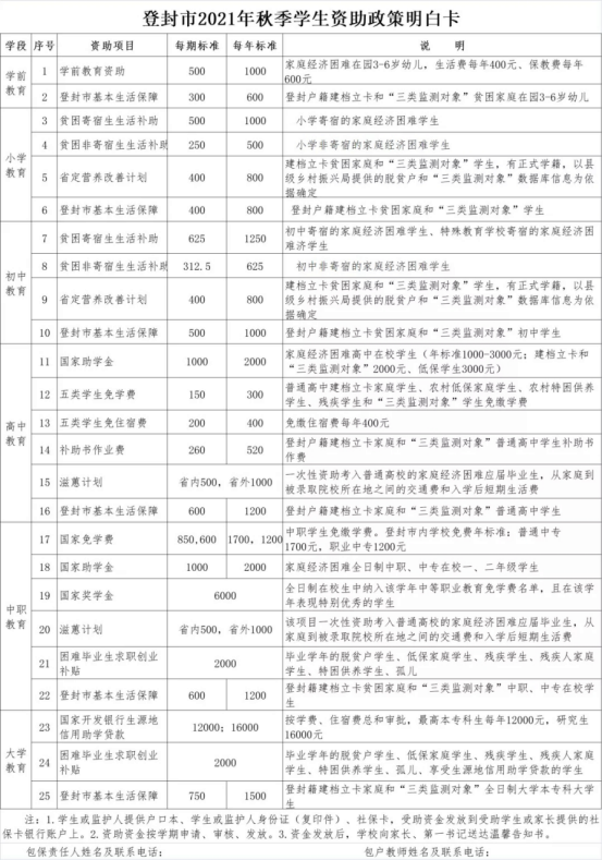 登封万羊武术中等专业学校关于2022年春秋学期学生资助政策的通知(图2)